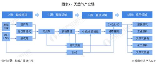 预见2024 中国天然气产业全景图谱——市场供需、竞争格局与发展前景